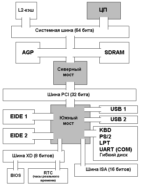 Реферат: Анализ современных наборов микросхем системных плат платформы Intel